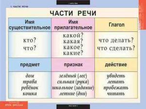 Таблицы демонстрационные "Русский язык 2 кл."